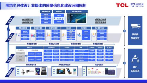 專家分享 數字化質量時代，格創東智QMS助推半導體設計業質量升級與數據處理服務
